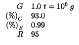 $
\begin{array}{rl}
G&1.0\;t=\TenTo{6}\;g\\
\PercentOf{C}&93.0\\
\PercentOf{S}&0.99\\
R&95\\
\end{array}$