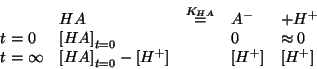 \begin{displaymath}
\begin{array}{lllll}
&HA &\stackrel{K_{HA}}{=}& A^-&+H^+\\
...
...\left[H^+\right]&&\left[H^+\right]&\left[H^+\right]
\end{array}\end{displaymath}