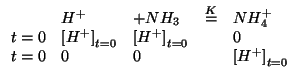 $
\begin{array}{lllll}
&{H^+}&+{NH_3}&\stackrel{K}{=}&NH_4^+\\
t=0&\InitialConcOf{{H^+}}&\InitialConcOf{H^+}&&0\\
t=0&0&0&&\InitialConcOf{{H^+}}
\end{array}$