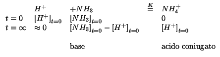 $
\begin{array}{lllll}
&{H^+}&+{NH_3}&\stackrel{K}{=}&NH_4^+\\
t=0&\InitialConc...
...alConcOf{{H^+}}\\
&&&&\\
&&\mbox{base}&&\mbox{acido coniugato}\\
\end{array}$
