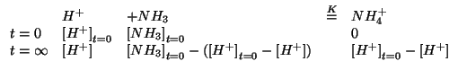 $
\begin{array}{lllll}
&H^+&+{NH_3}&\stackrel{K}{=}&NH_4^+\\
t=0&\InitialConcOf...
...oncOf{H^+}-\ConcOf{H^+}\right)&&\InitialConcOf{H^+}-\ConcOf{H^+}\\
\end{array}$