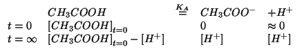 $
\begin{array}{lllll}
&CH_3COOH &\stackrel{K_A}{=}& CH_3COO^- &+ {H^+} \\
t=0&...
...itialConcOf{CH_3COOH}-\ConcOf{{H^+}}&&\ConcOf{{H^+}}&\ConcOf{{H^+}}
\end{array}$