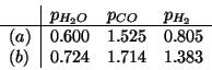 \begin{displaymath}
\begin{array}{l\vert lll}
&\POf{H_2O}&\POf{CO}&\POf{H_2}\\...
...
(a)&0.600&1.525&0.805\\
(b)&0.724&1.714&1.383\\
\end{array}\end{displaymath}