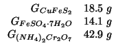 $
\begin{array}{rl}
\GOf{CuFeS_2}&18.5\;g\\
\GOf{FeSO_4\cdot{}7H_2O}&14.1\;g\\
\GOf{\left(NH_4\right)_2Cr_2O_7}&42.9\;g\\
\end{array}$