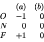\begin{displaymath}
\begin{array}{lrr}
&(a)&(b)\\
O&-1&0\\
N&0&0\\
F&+1&0\\
\end{array}\end{displaymath}