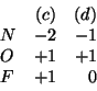 \begin{displaymath}
\begin{array}{lrr}
&(c)&(d)\\
N&-2&-1\\
O&+1&+1\\
F&+1&0\\
\end{array}\end{displaymath}