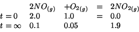 \begin{displaymath}
\begin{array}{lllcl}
&2\Gaseous{NO}&+\Gaseous{O_2}&=&2\Gaseo...
...}\\
t=0&2.0&1.0&=&0.0\\
t=\infty&0.1&0.05&&1.9\\
\end{array}\end{displaymath}