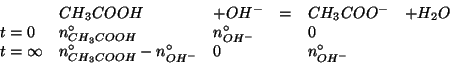 \begin{displaymath}
\begin{array}{lllcll}
&CH_3COOH&+OH^-&=&CH_3COO^-&+H_2O\\
t...
...roOf{CH_3COOH}-\NZeroOf{OH^-}&0&&\NZeroOf{OH^-}&\\
\end{array}\end{displaymath}