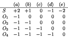\begin{displaymath}
\begin{array}{lrrrrr}
&(a)&(b)&(c)&(d)&(e)\\ \hline
S&+2&+1&...
...1&0&0&0\\
O_3&-1&-1&-1&0&0\\
O_4&-1&-1&-1&-1&0\\
\end{array}\end{displaymath}