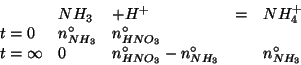 \begin{displaymath}
\begin{array}{lllcl}
&NH_3&+H^+&=&NH_4^+\\
t=0&\NZeroOf{NH_...
...0&\NZeroOf{HNO_3}-\NZeroOf{NH_3}&&\NZeroOf{NH_3}\\
\end{array}\end{displaymath}