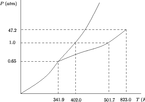 \begin{psfrags}\psfrag{P} [r][r]{{$P\;(atm)$}}\psfrag{PC} [r][r]{{$47.2$}}...
...rag{TC} [c][c]{{$823.0$}}
\includegraphics{state-diag-generic.eps}
\end{psfrags}