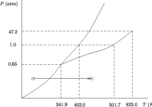 \begin{psfrags}\psfrag{P} [r][r]{{$P\;(atm)$}}\psfrag{PC} [r][r]{{$47.2$}}...
... [c][c]{{$823.0$}}
\includegraphics{state-diag-generic-solved.eps}
\end{psfrags}