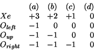\begin{displaymath}
\begin{array}{lrrrr}
&
\multicolumn{1}{c}{(a)}&
\multicolumn...
...{up}}&-1&-1&0&0\\
O_{\mathit{right}}&-1&-1&-1&0\\
\end{array}\end{displaymath}