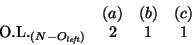 \begin{displaymath}
\begin{array}{lccc}
&\multicolumn{1}{c}{(a)}&\multicolumn{1}...
...x{O.L.}_{\left(N-O_{\mathit{left}}\right)}&2&1&1\\
\end{array}\end{displaymath}