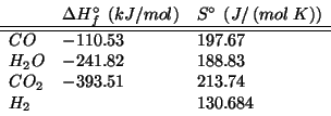 \begin{displaymath}
\begin{array}{lll}
&\Delta{}H^\circ_f\;\left(kJ/mol\right)&S...
...82&188.83\\
CO_2&-393.51&213.74\\
H_2&&130.684\\
\end{array}\end{displaymath}