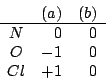 \begin{displaymath}
\begin{array}{crr}
&\left(a\right)&\left(b\right)\\ \hline
N&0&0\\
O&-1&0\\
Cl&+1&0\\
\end{array}\end{displaymath}